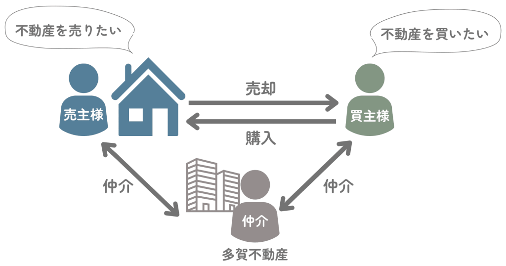 仲介_多賀不動産