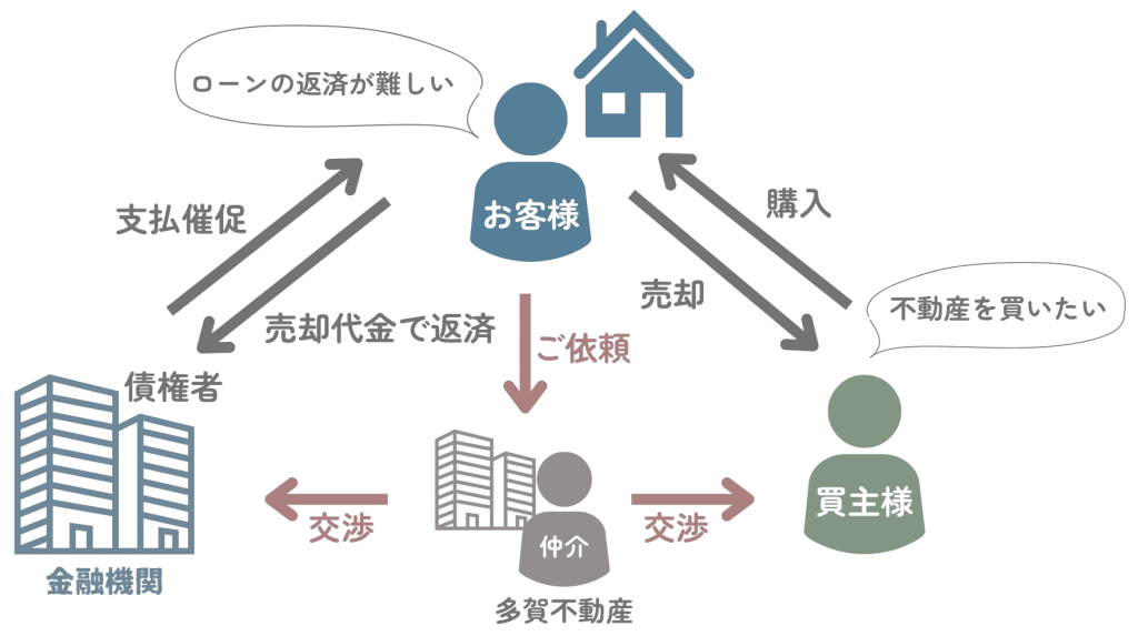 任意売却_多賀不動産